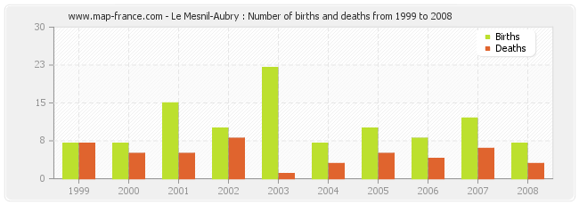 Le Mesnil-Aubry : Number of births and deaths from 1999 to 2008